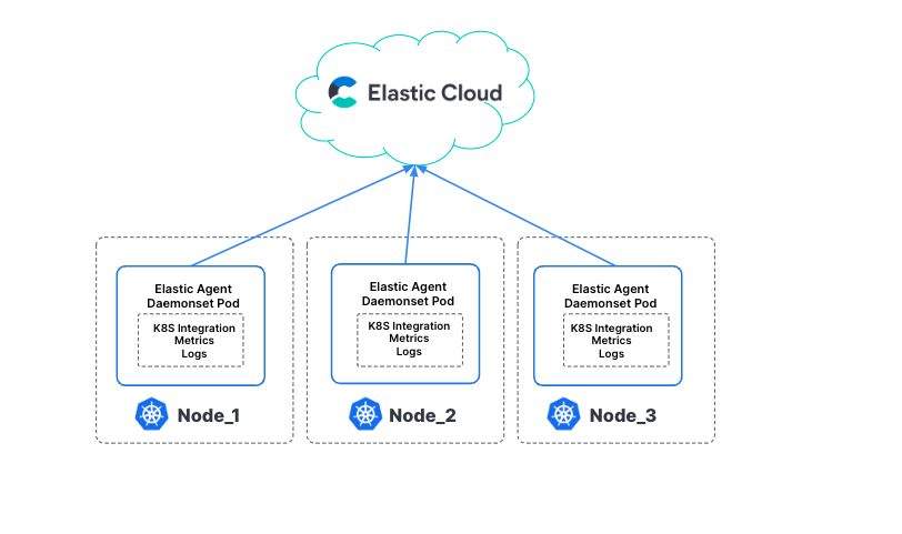 elastic cloud nodes