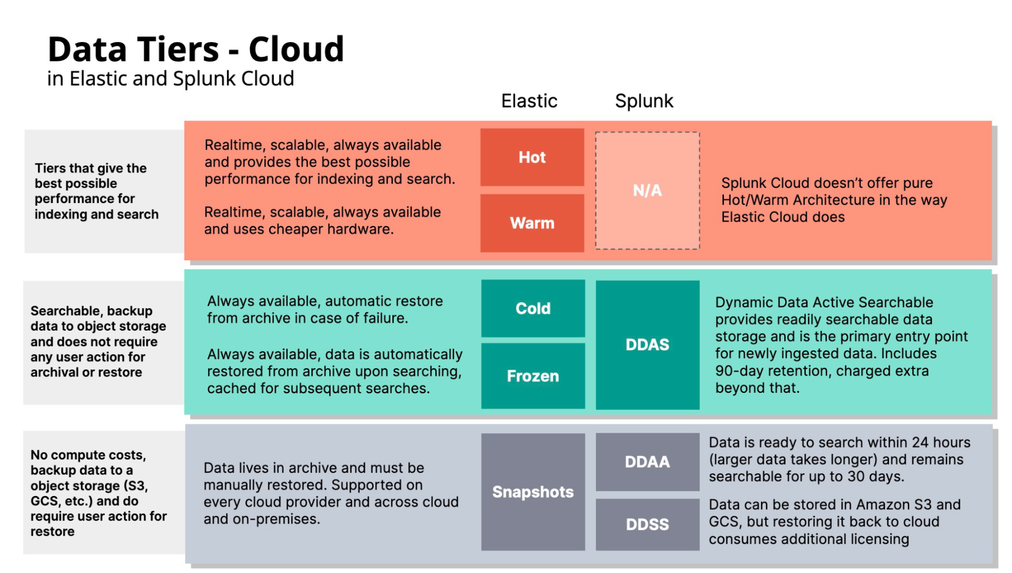 Data Tiers - Cloud in Elastic and Splunk Cloud