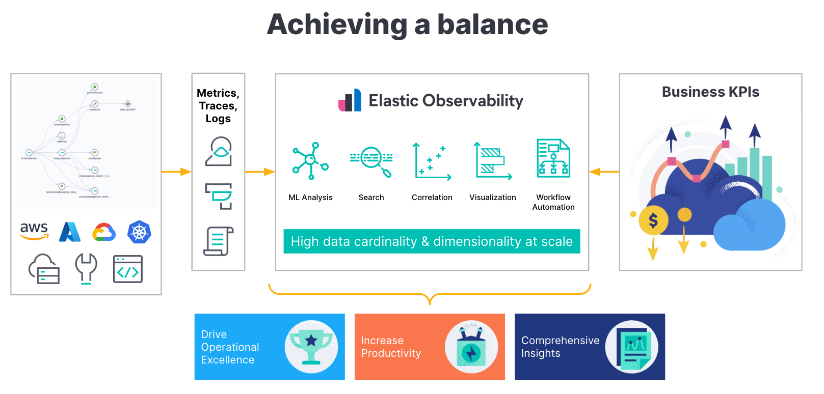 elastic observability achieving a balance