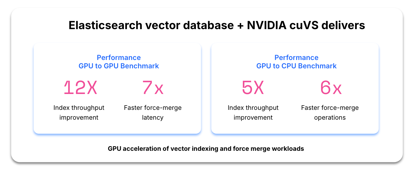 elasticsearch vector database + NVIDIA cuVS delivers