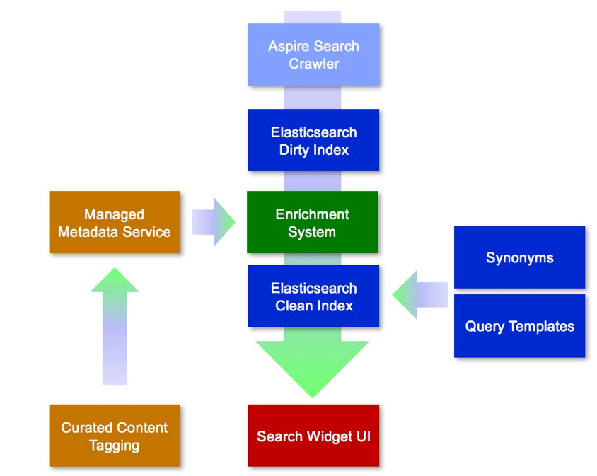 Example architecture