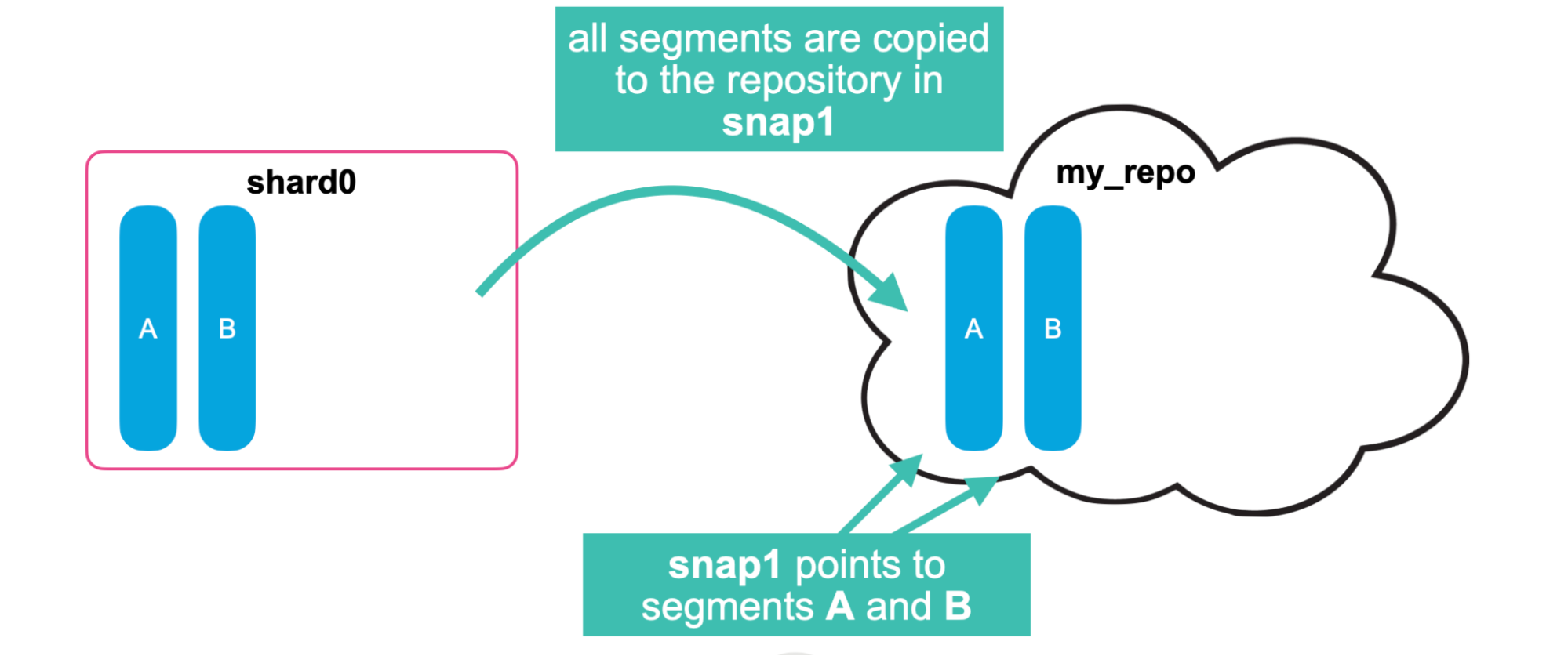 incremental snapshots