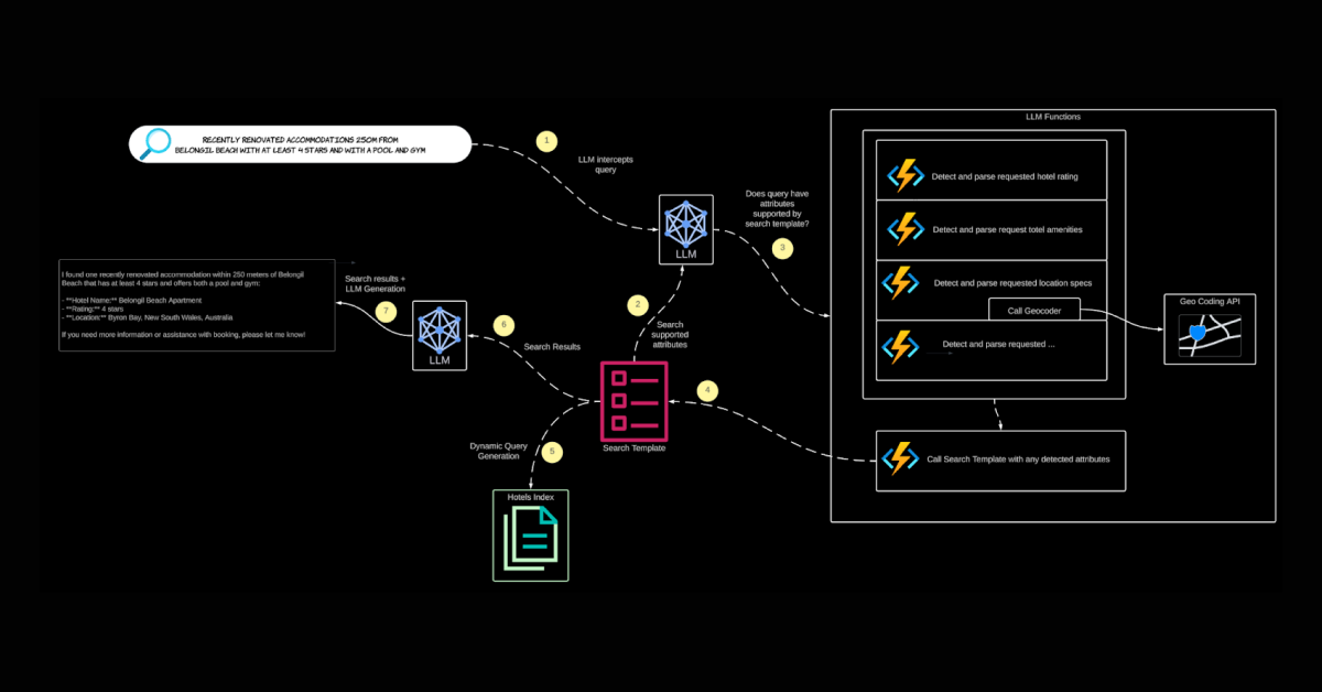 LLM functions & Elasticsearch for intelligent query | Elasticsearch Labs