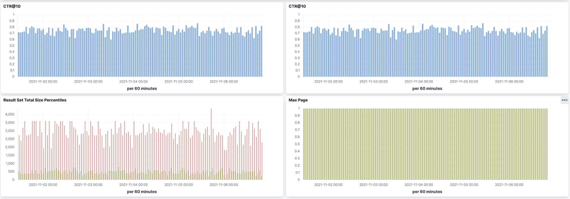 Clickthrough analytics bar chart