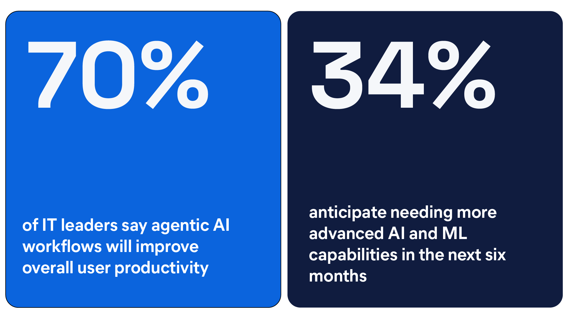70% of IT leaders say agentic AI workflows will improve overall user productivity, 34% anticipate needing more advanced AI and ML capabilities in the next six months