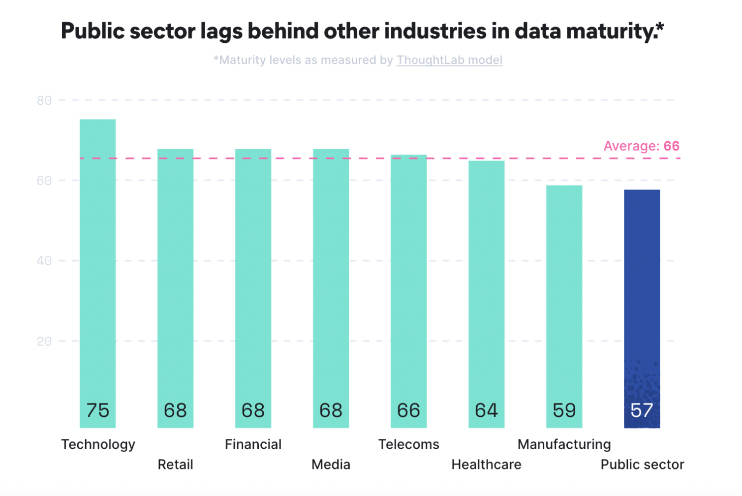 public sector bar graph