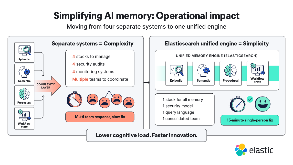 Graphic that says “Simplifying AI memory: Operational image.” It shows how to move from four separate systems to one unified engine to lower cognitive load for faster innovation.