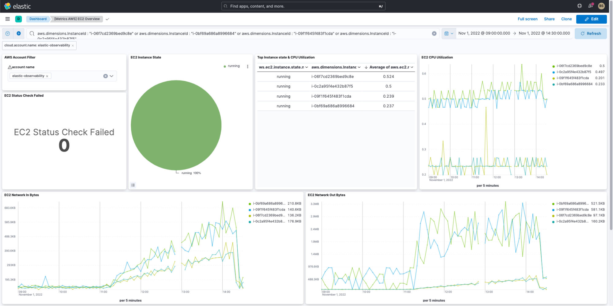 Tableau de bord de présentation d'EC2 avec Elastic Observability