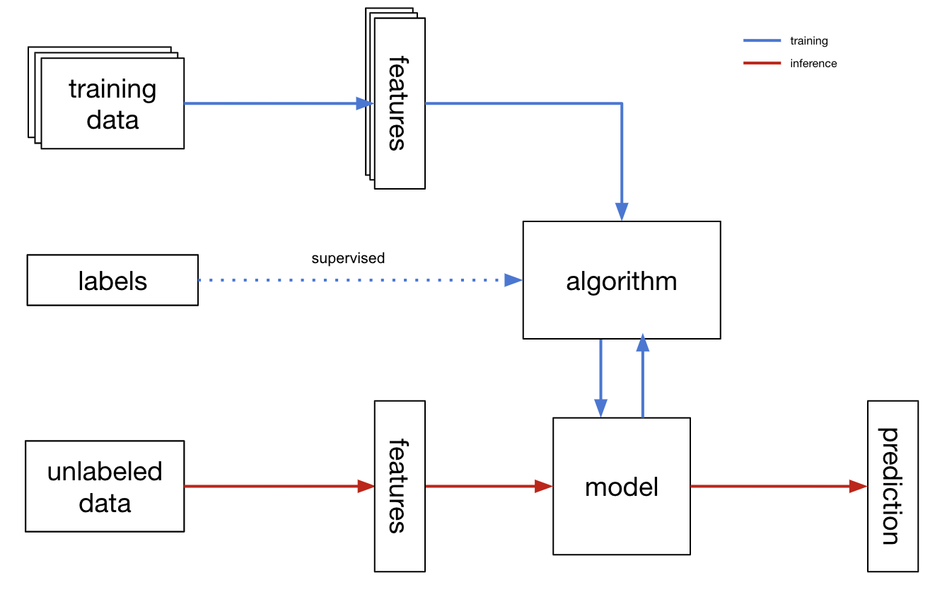 Алгоритмы машинного обучения. Схема машинного обучения. Machine Learning схема. Машинное обучение примеры.