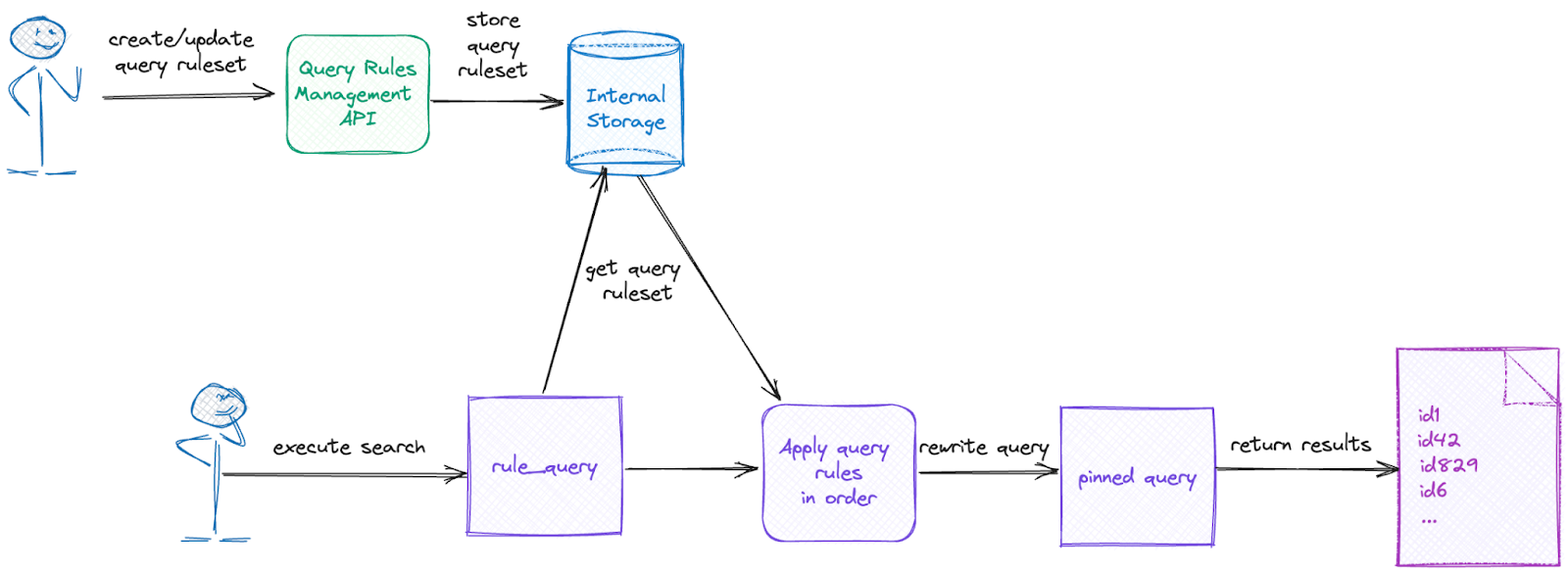 query-rules-sketch