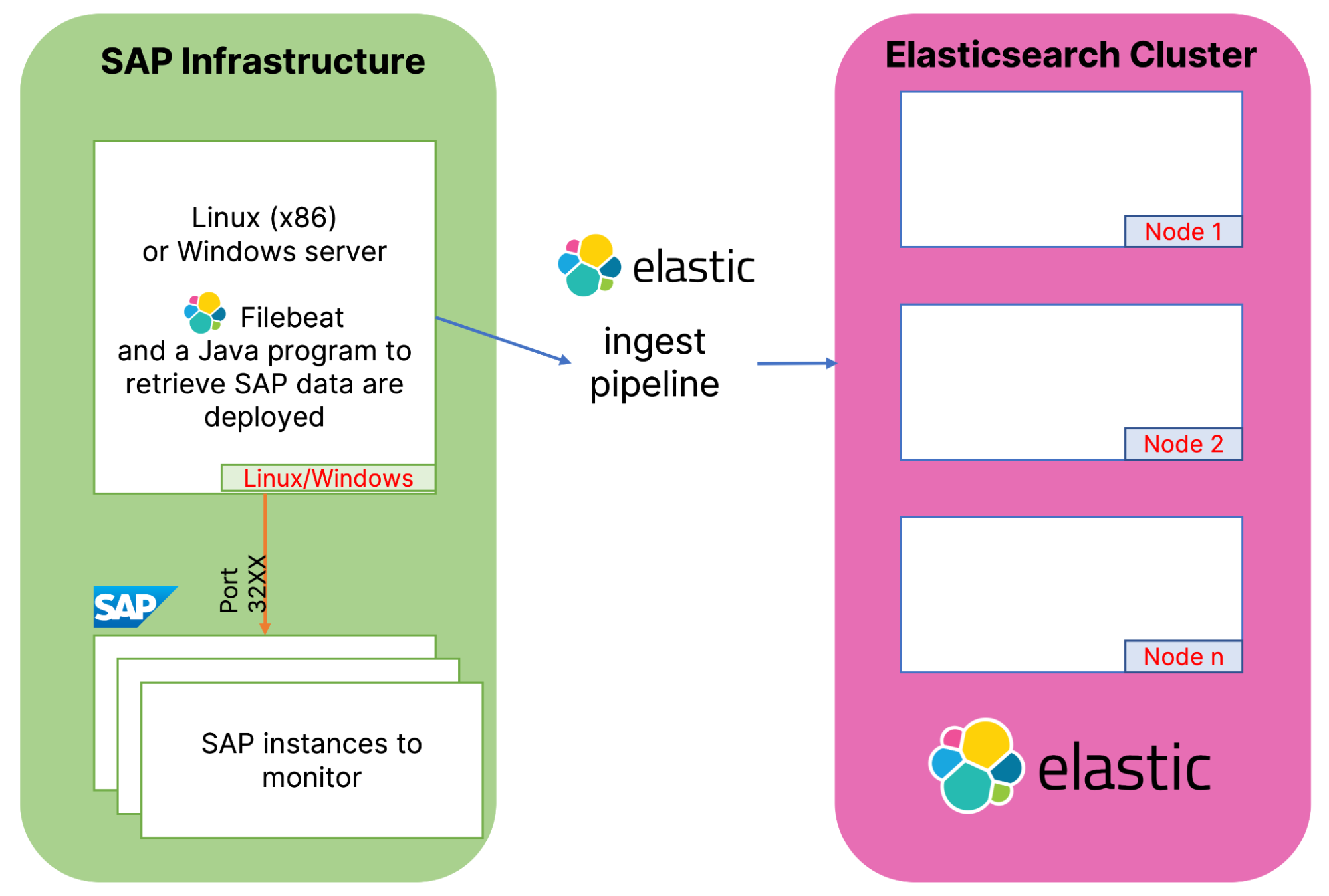 SAP infrastructure 