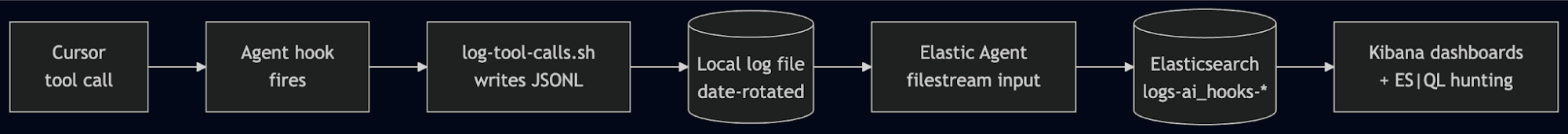 Event flow from Cursor hooks through the bash collector, Elastic Agent, and into Elasticsearch.