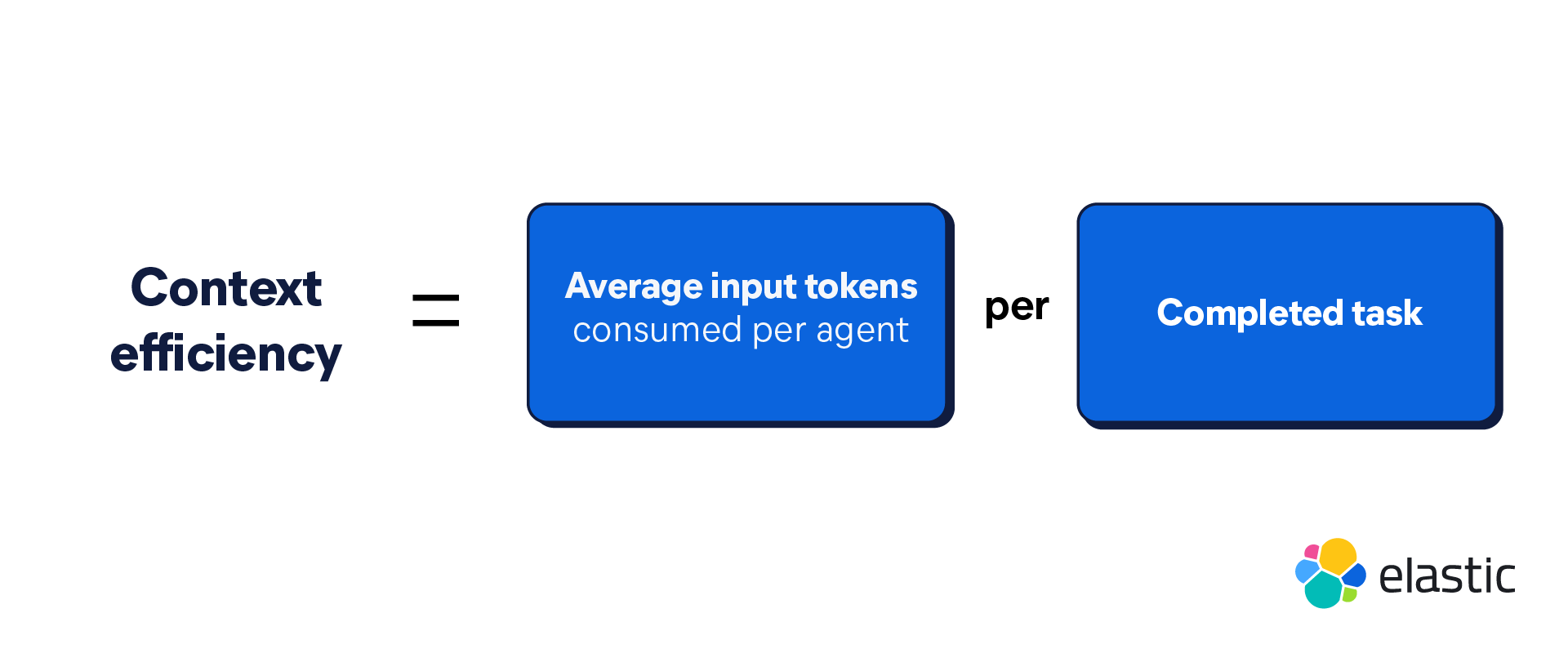 Calculate context efficiency to measure the value of agentic AI
