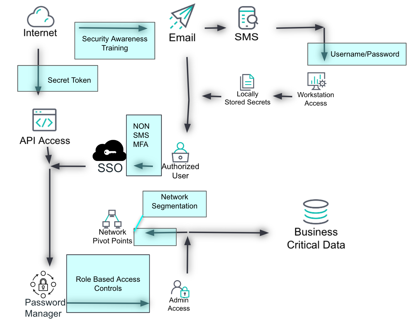 Document current controls flowchart