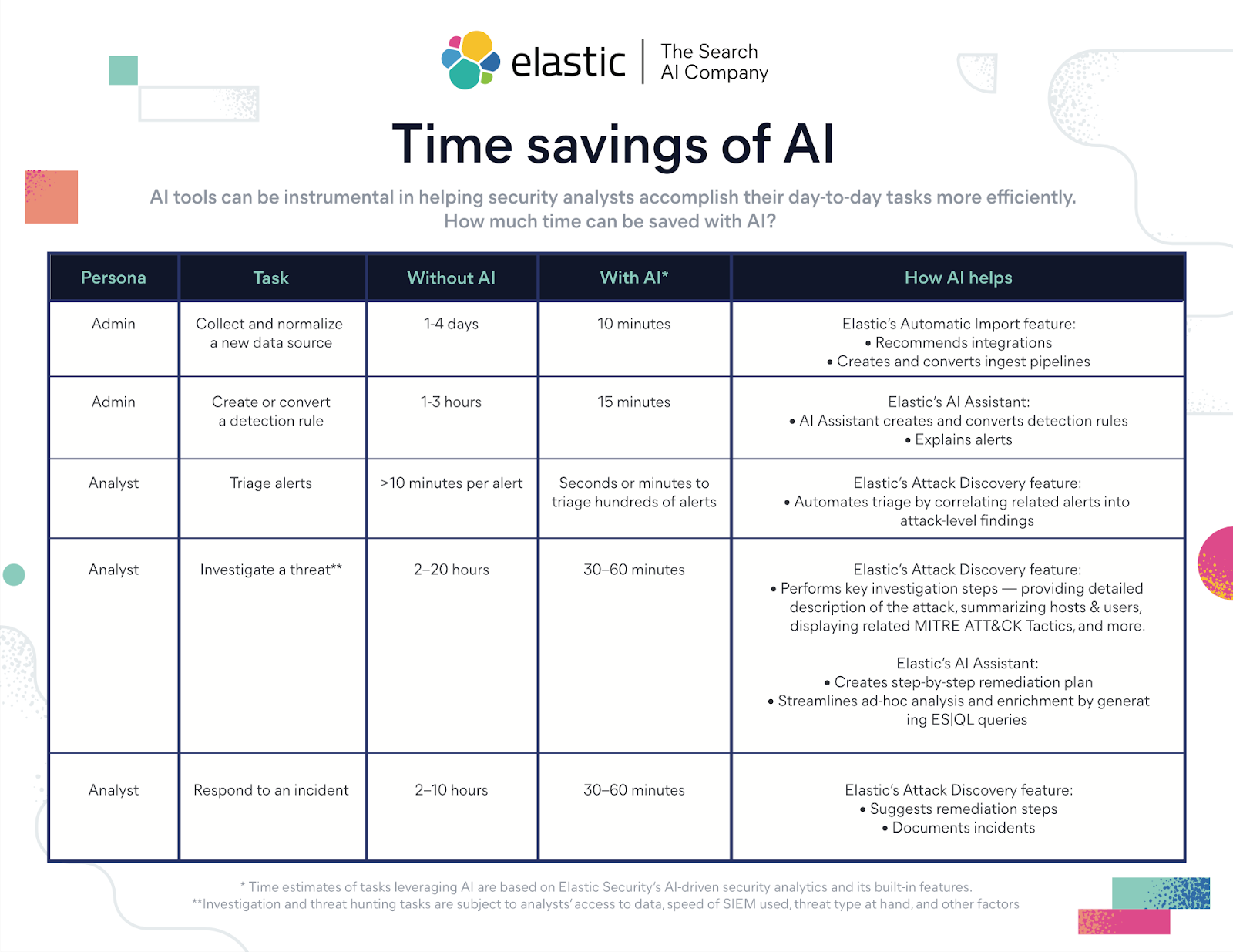 time savings ai