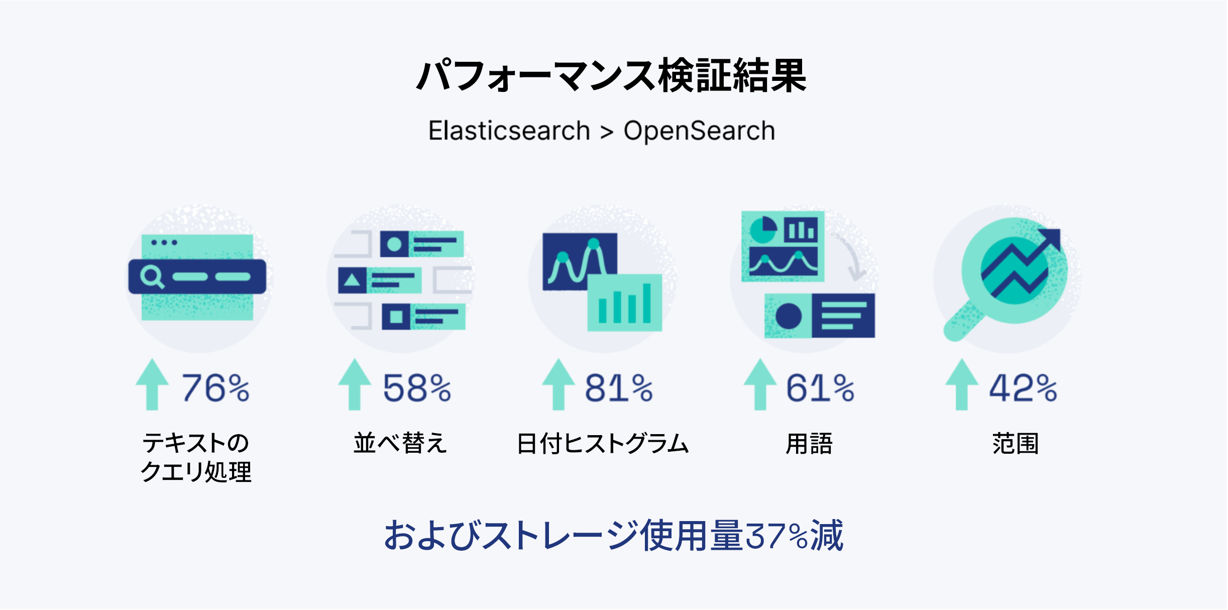 パフォーマンス検証結果：Elasticsearch ＞ OpenSearch