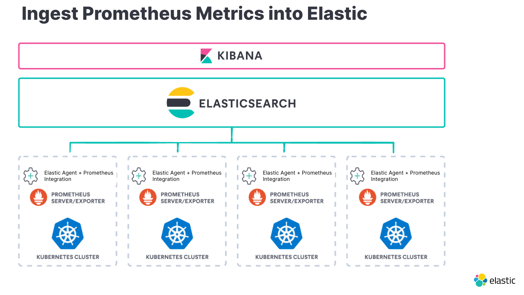 ingest prometheus metrics at elastic
