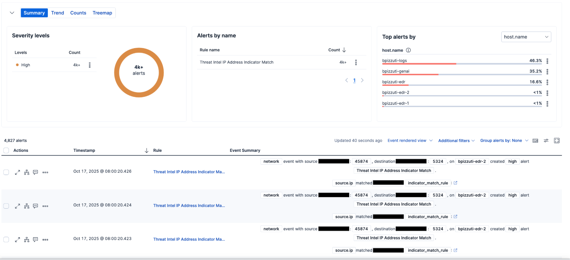 elastic's performance dashboard