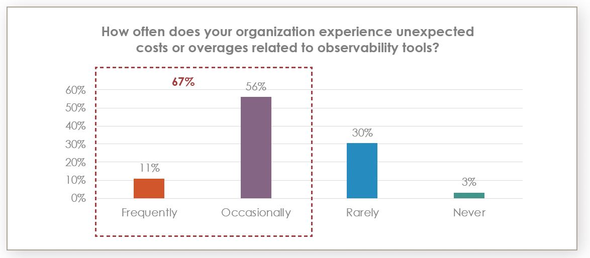 bar graph – The prevalence of cost overages