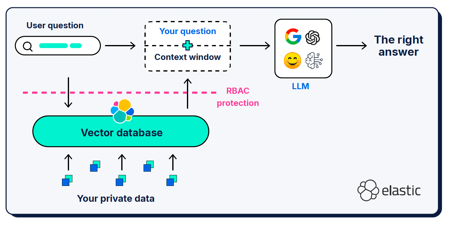 Multistage retrieval and multimodal search for complex data types flow chart