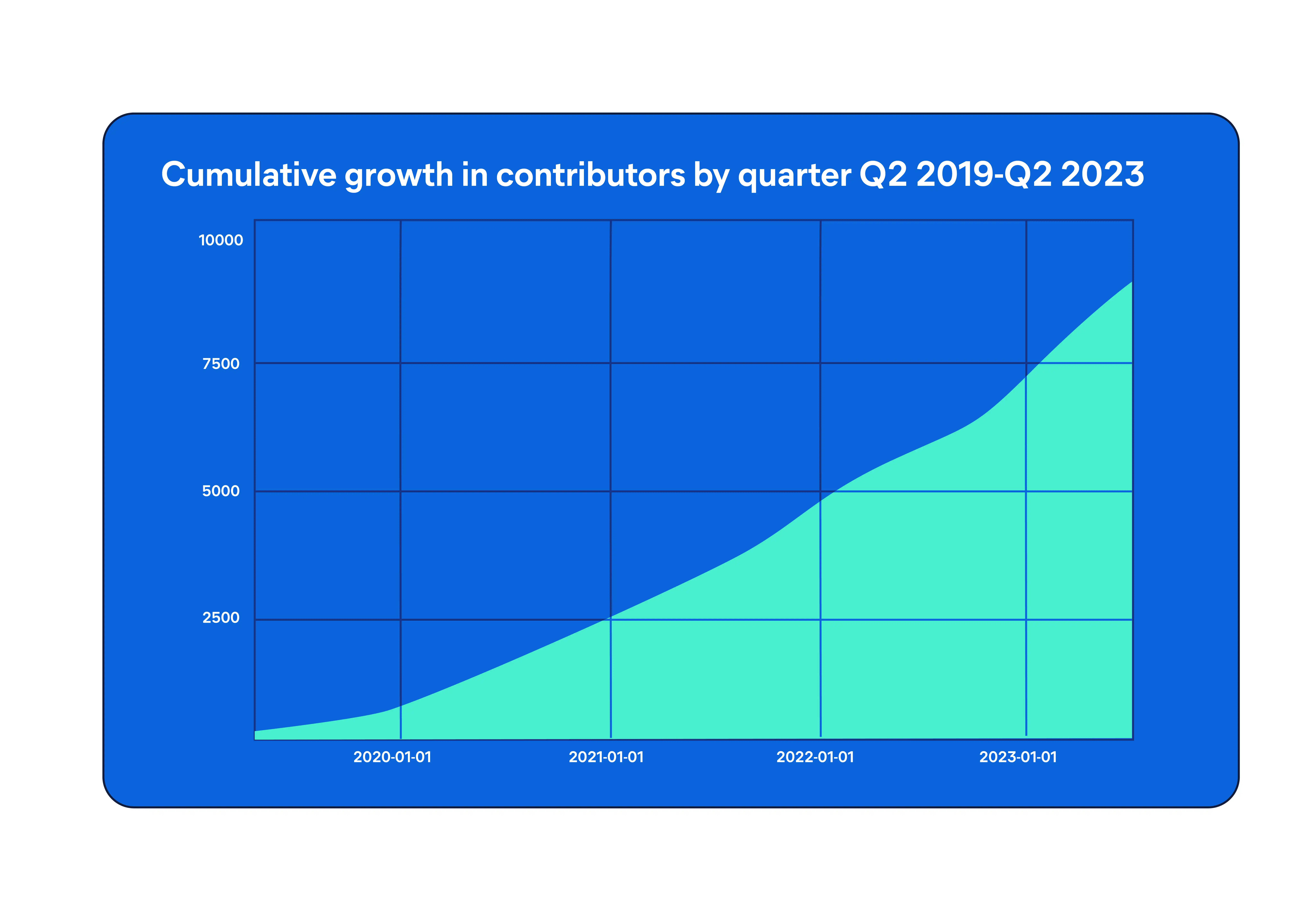 Growth of OpenTelemetry contributors, 2019 to 2023