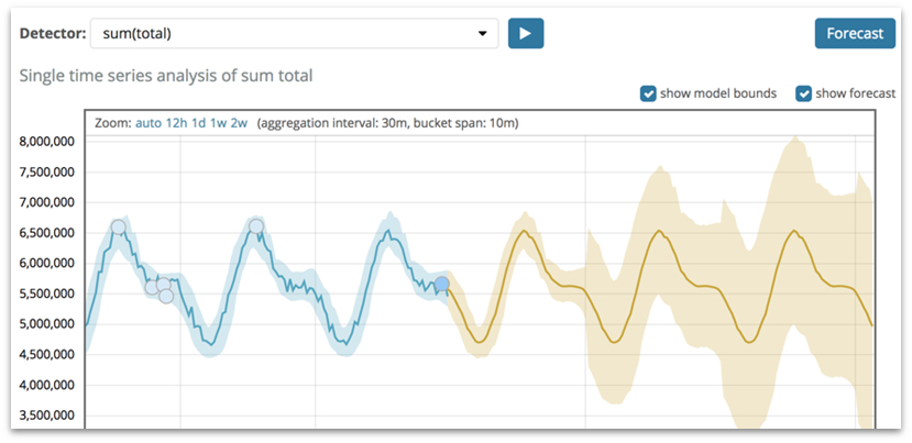 Example of Elastic dashboard that DISH Media uses to help detect patterns and anomalies