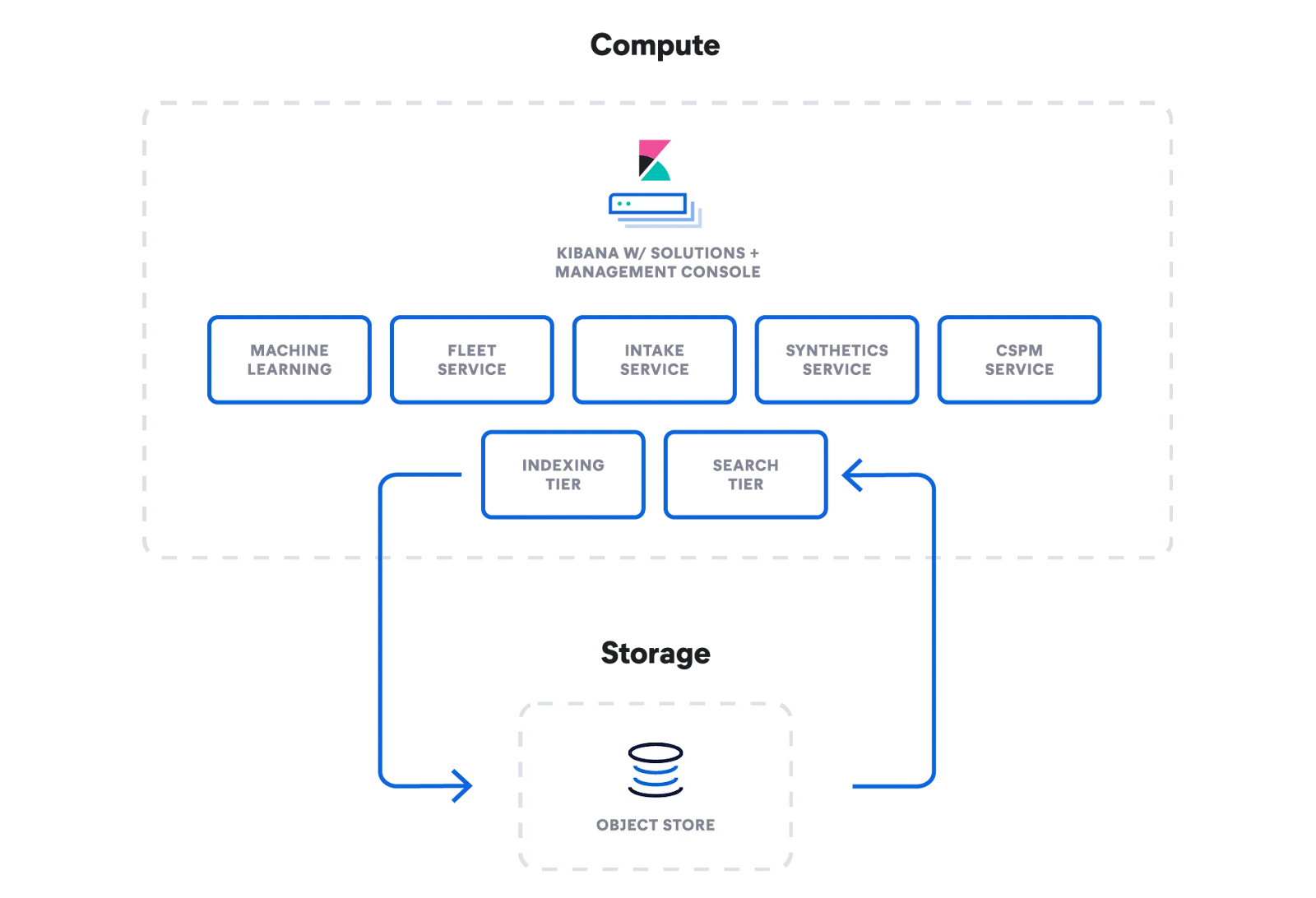 compute to storage diagram