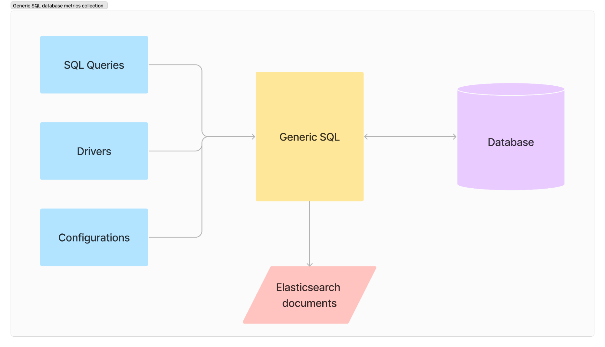 Generic SQL database metrics collection