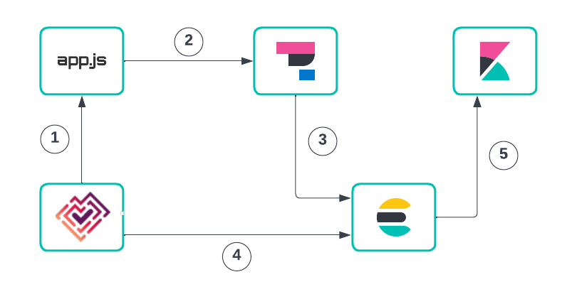 Trace based testing with Elastic APM and Tracetest Elastic Blog