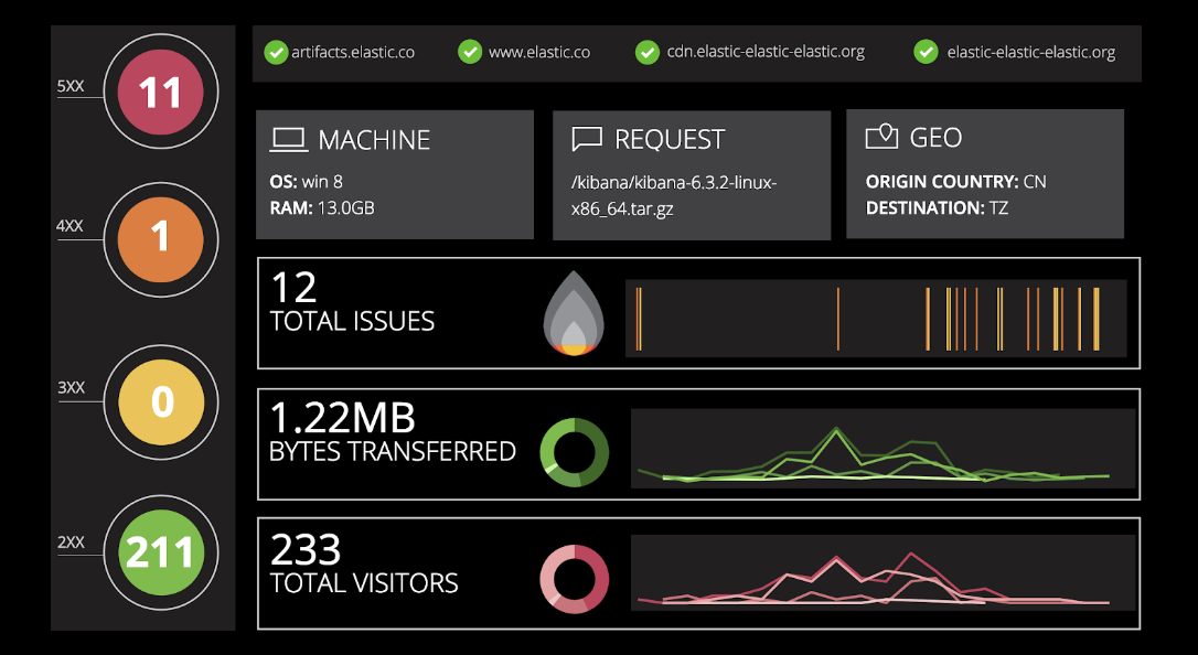 Canvas for Logs Metrics and APM Elastic Videos