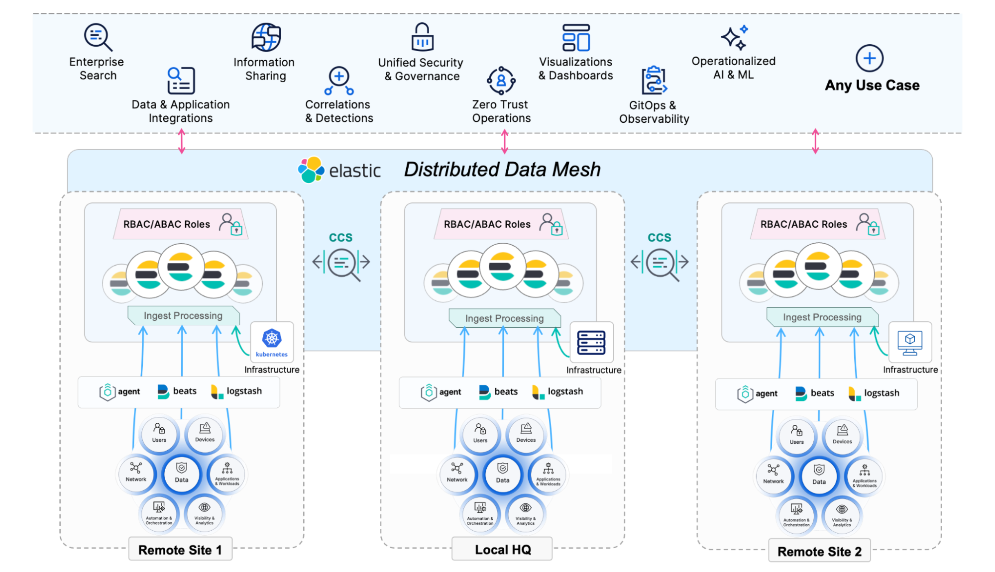 Elastic distributed data mesh architecture with remote and local data ingestion, RBAC/ABAC role-based access, Kubernetes infrastructure, and centralized search, security, and observability use cases.