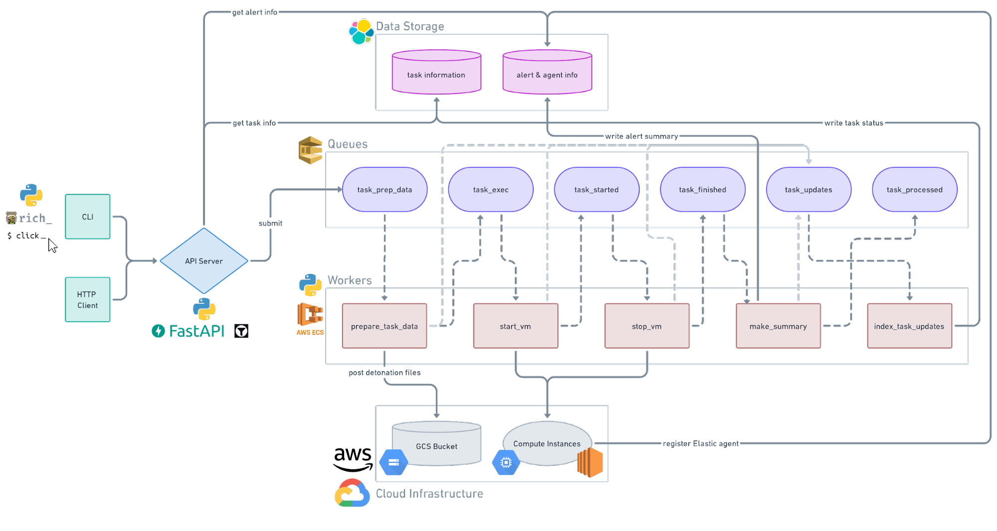 A system architecture diagram with shapes representing services, cloud infrastructure, and queues, and arrows showing how information flows between them.