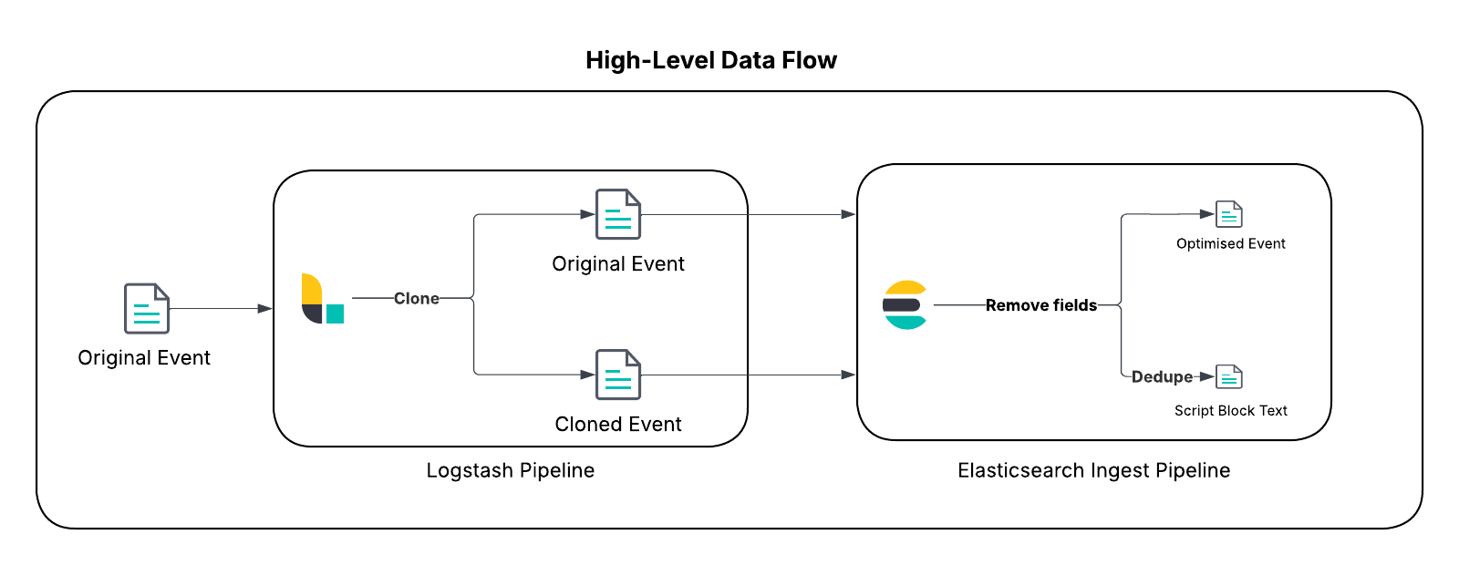 high-level data flow
