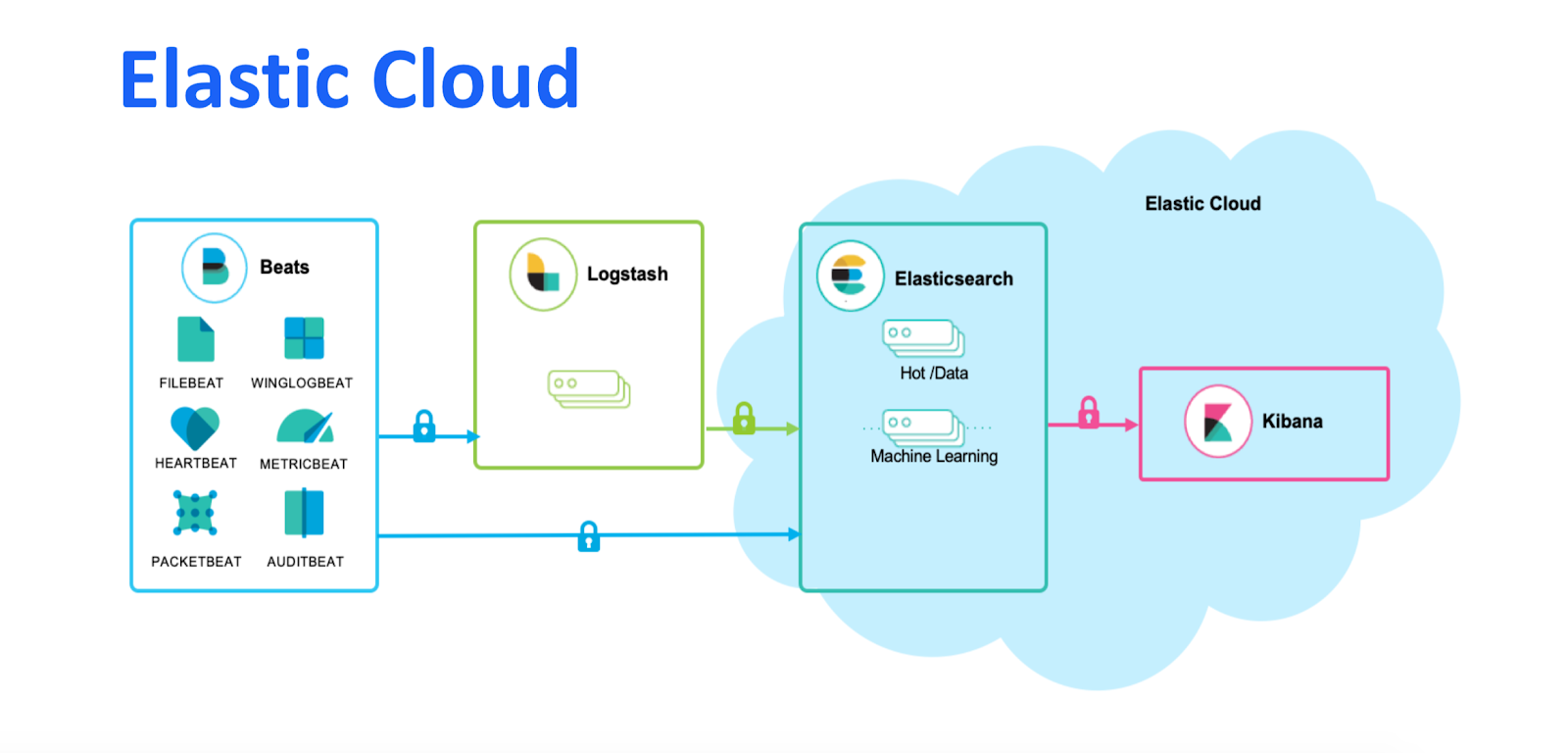 Example architecture