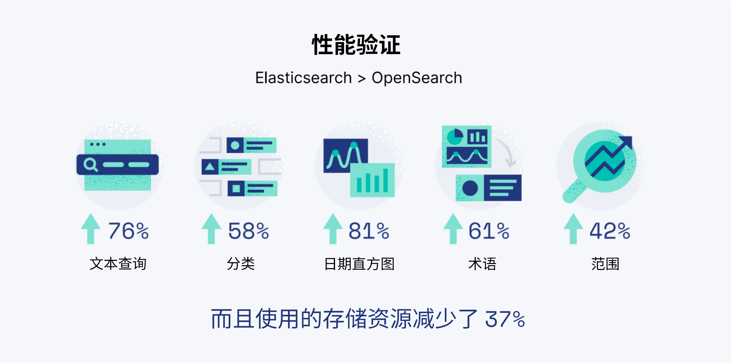 性能验证：Elasticsearch 优于 OpenSearch