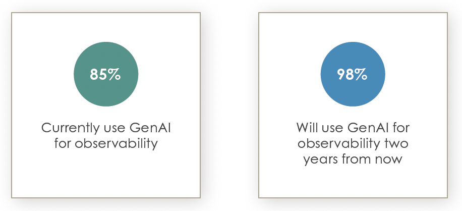 Two camparison boxes side by side -- one with green circle depicting 85% of companies that currently use GenAI for observability while the other circle is blue depicting 98% of companies will use GenAI for observability two years from now.