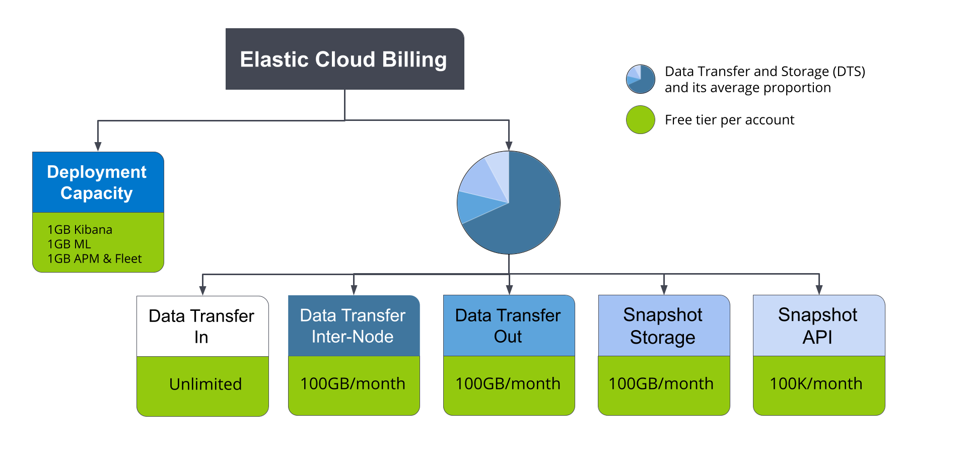 Elastic Cloud bill breakdown by cost dimension
