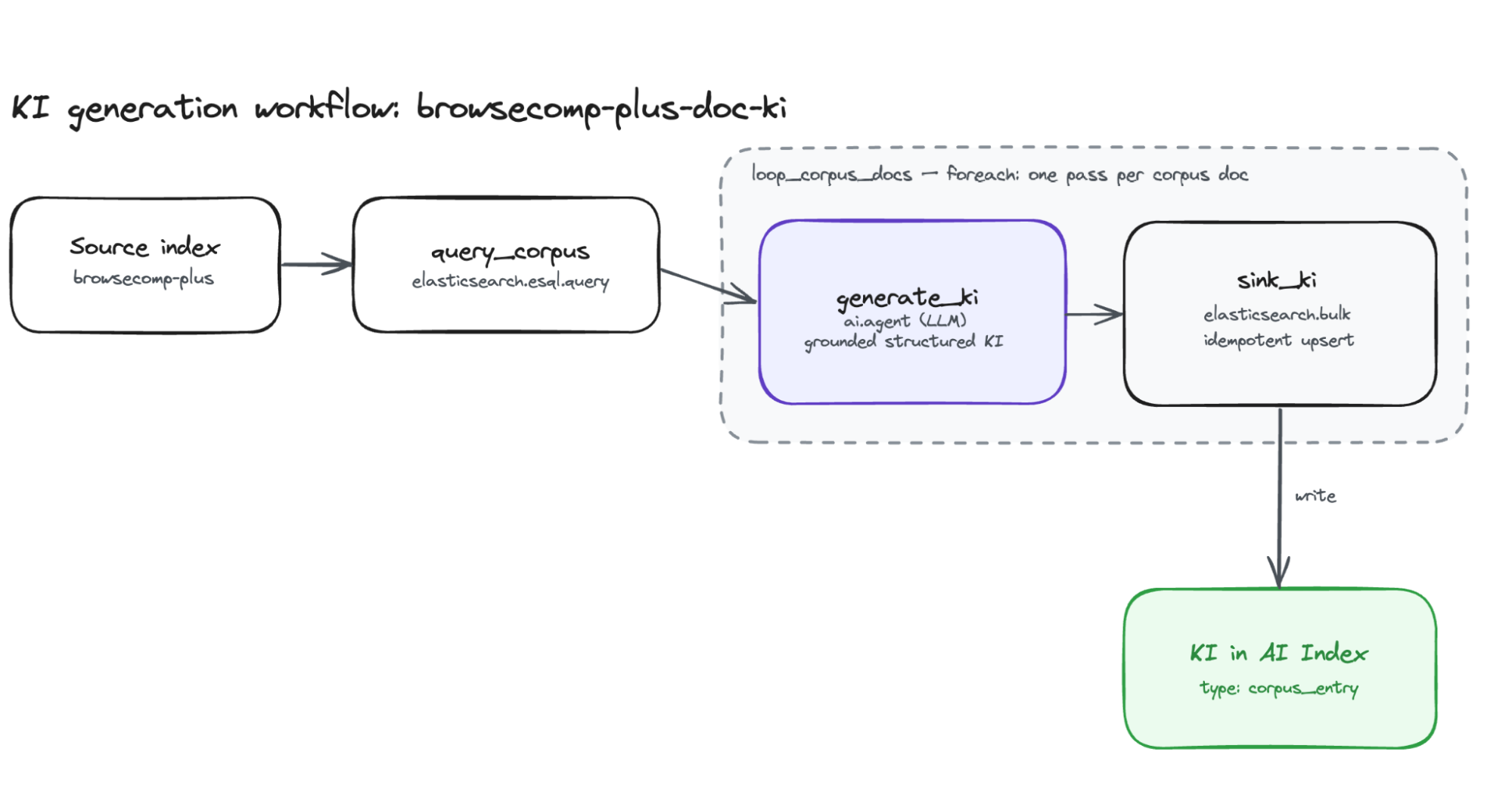 The ES|QL hybrid search query the query-ki skill runs to retrieve relevant Knowledge Indicators.