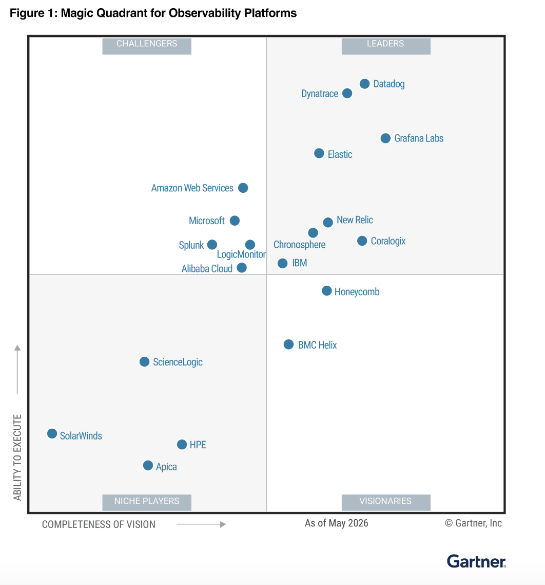 Gartner Magic Quadrant