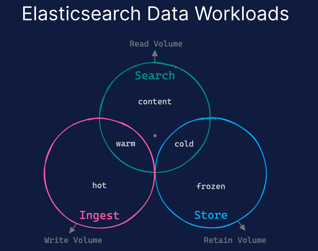 Elasticsearch data workloads