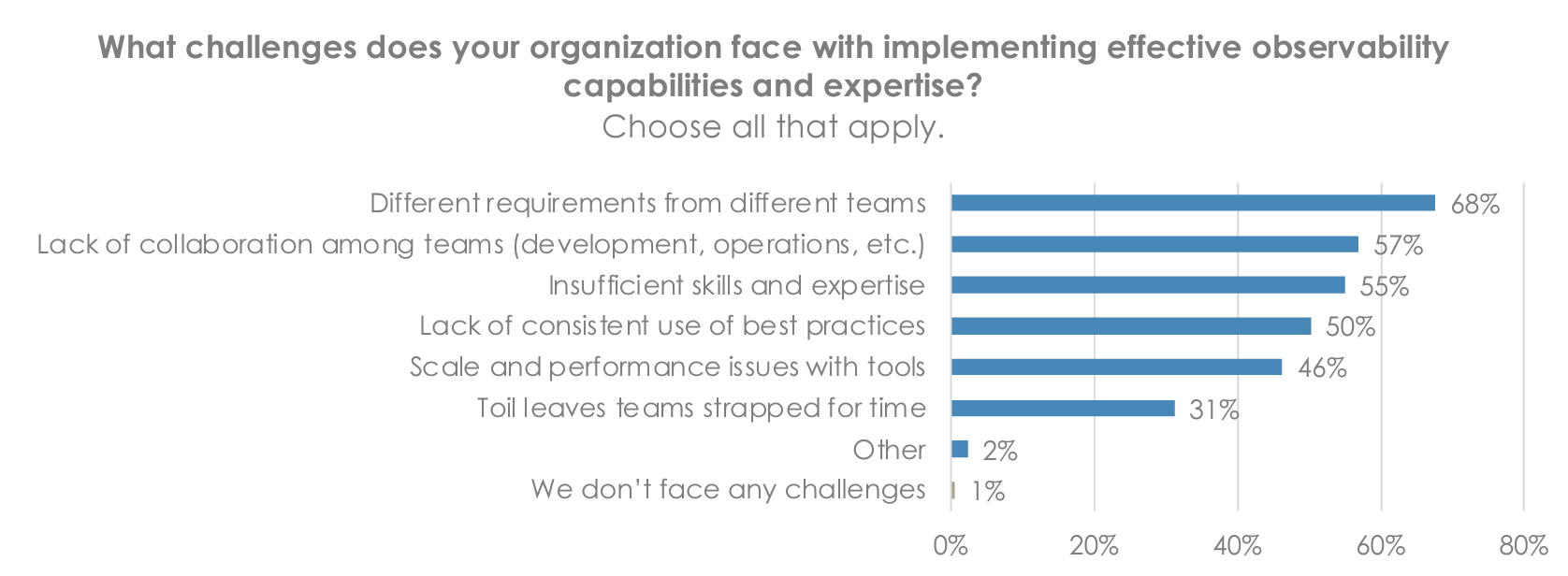 challenges - bar graph