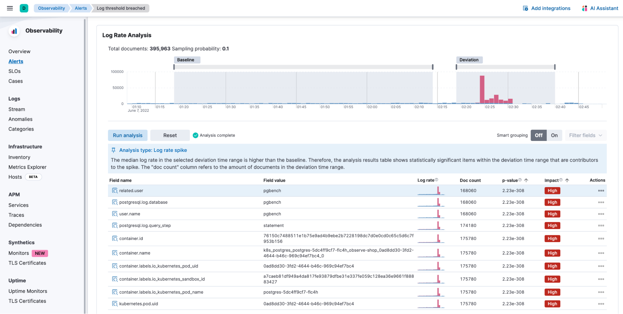 log rate analysis