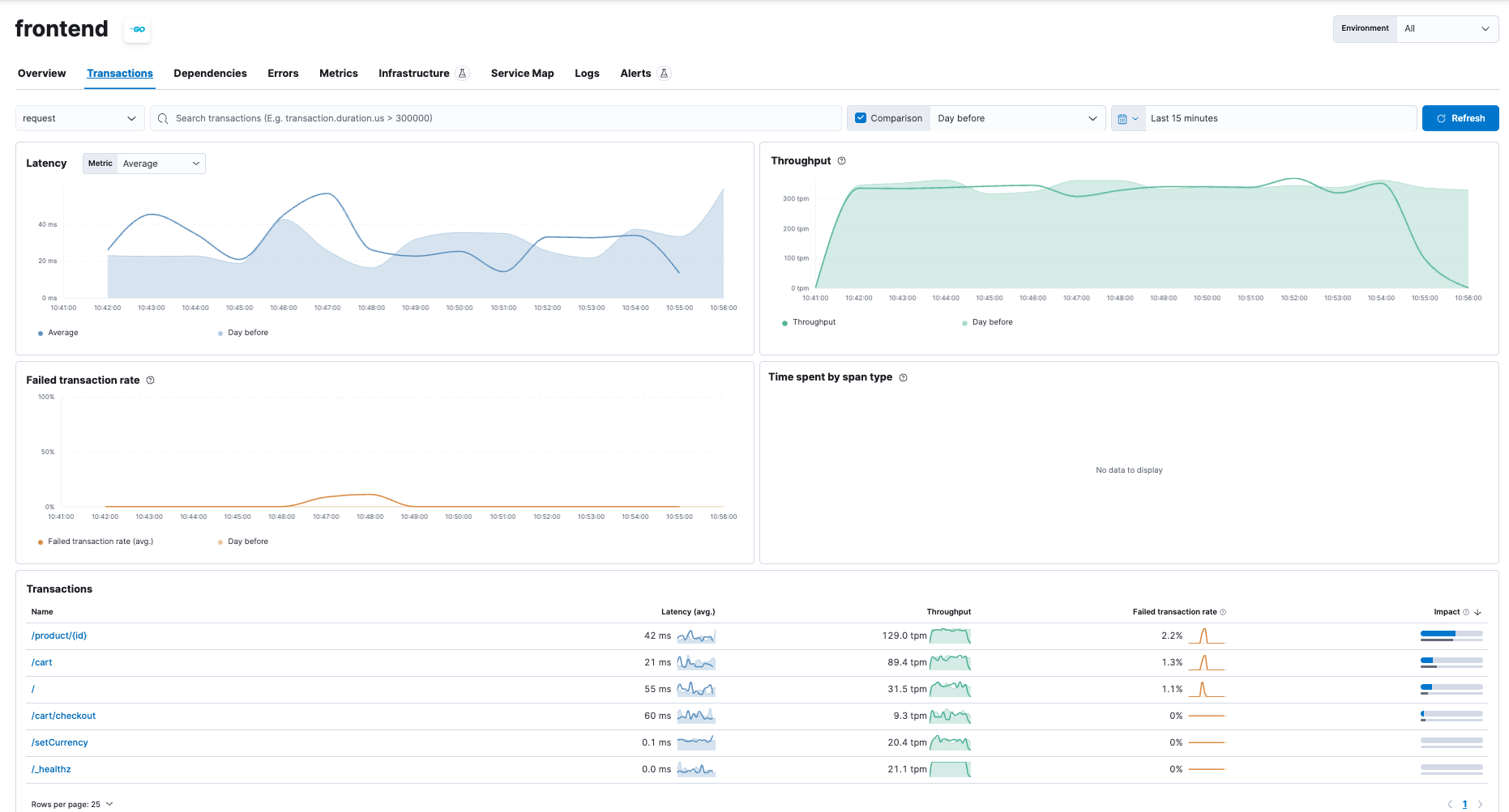 elastic observability dependencies between services