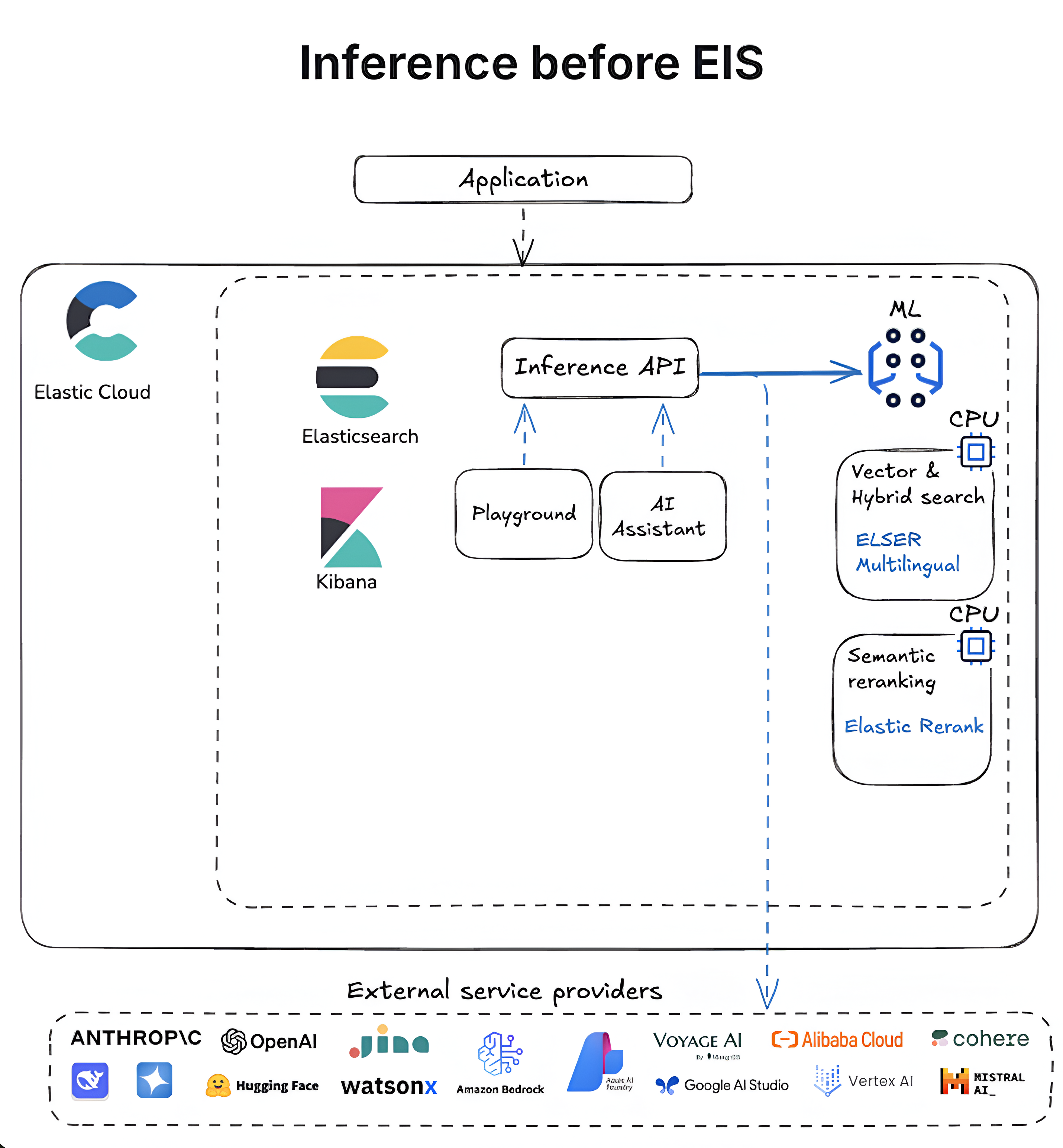 inference before EIS