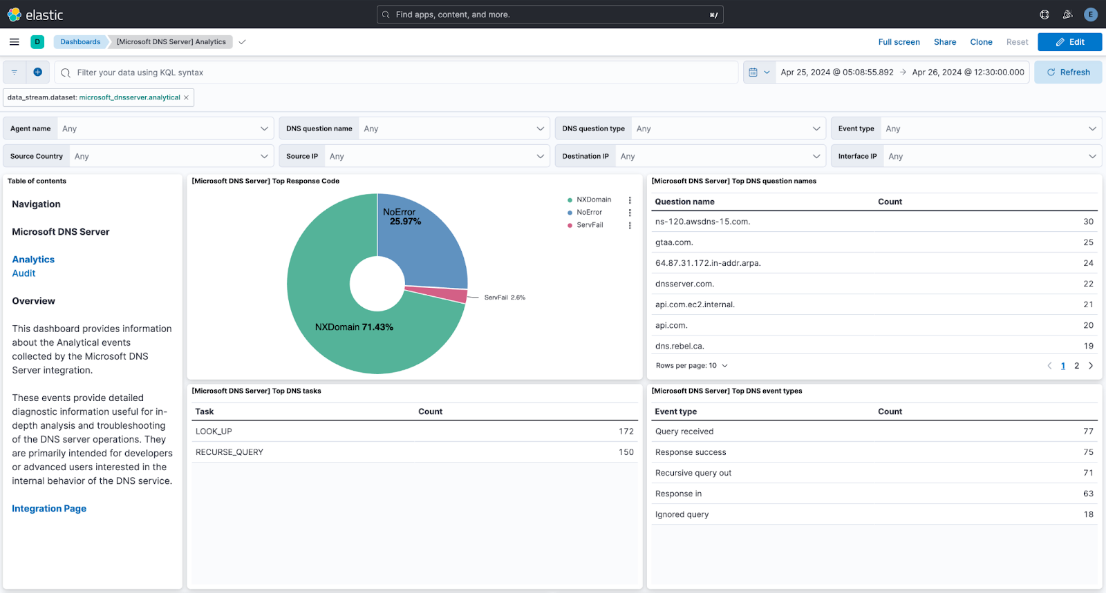 Microsoft DNS Server analytics dashboard