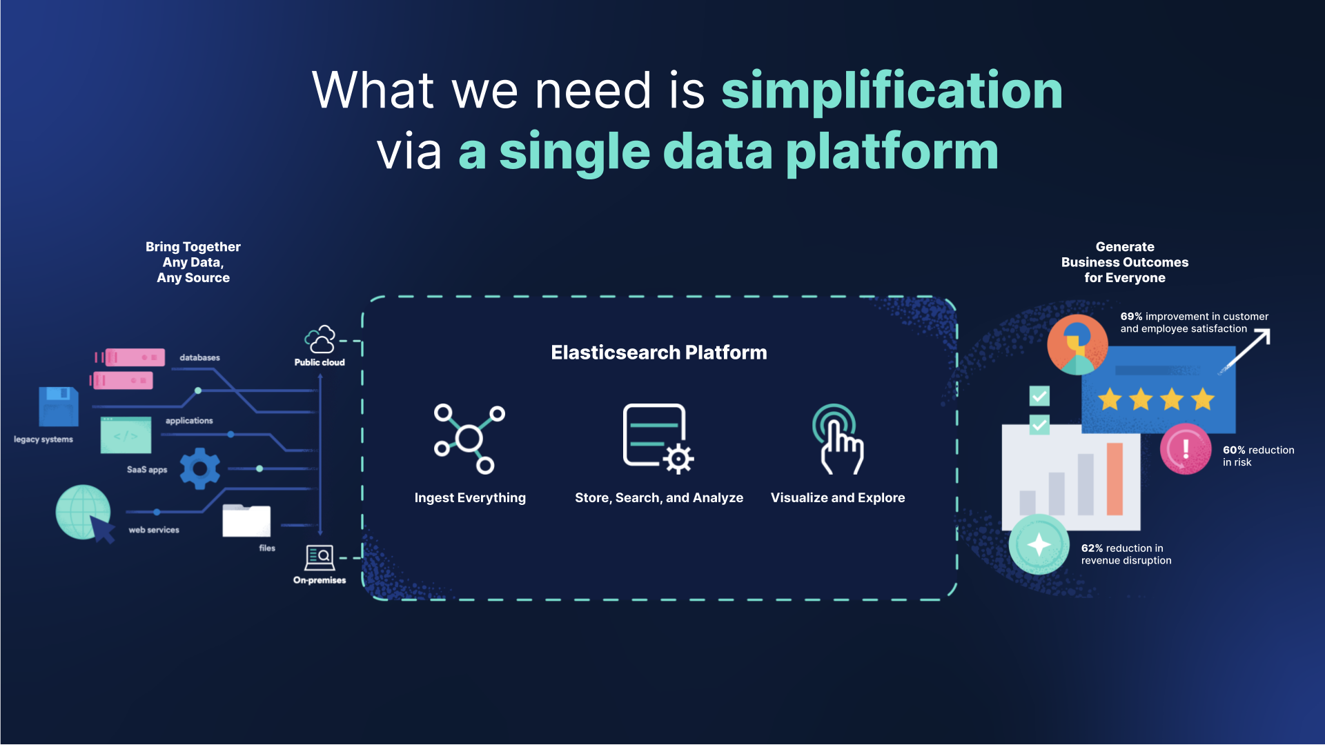 simplification via a single data platform