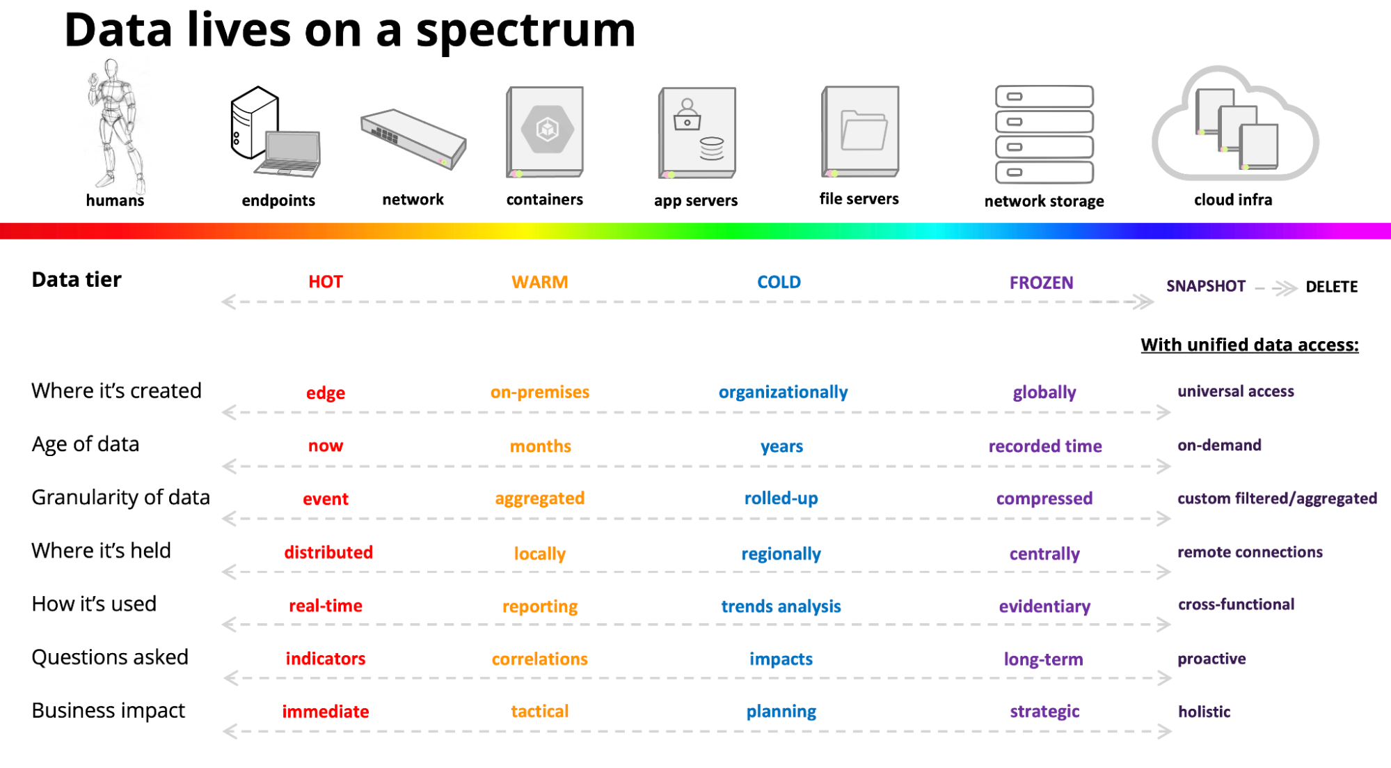 data lives on a spectrum