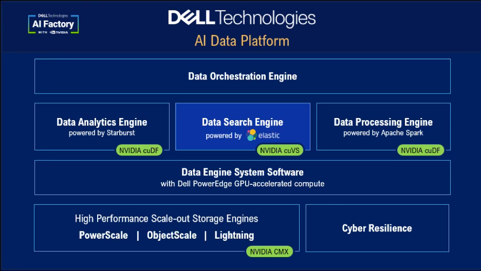 Dell Technologies AI Data Platform