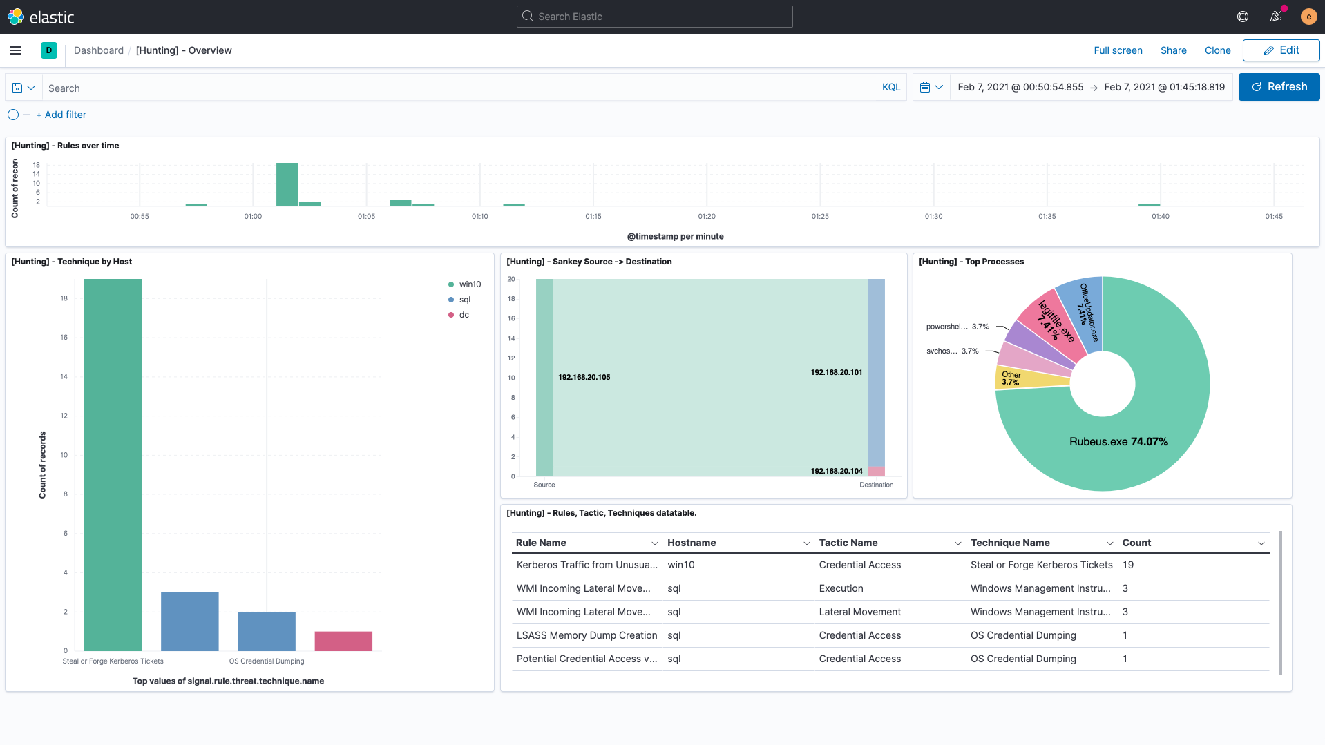 SIEM & Security Analytics, Elastic Security