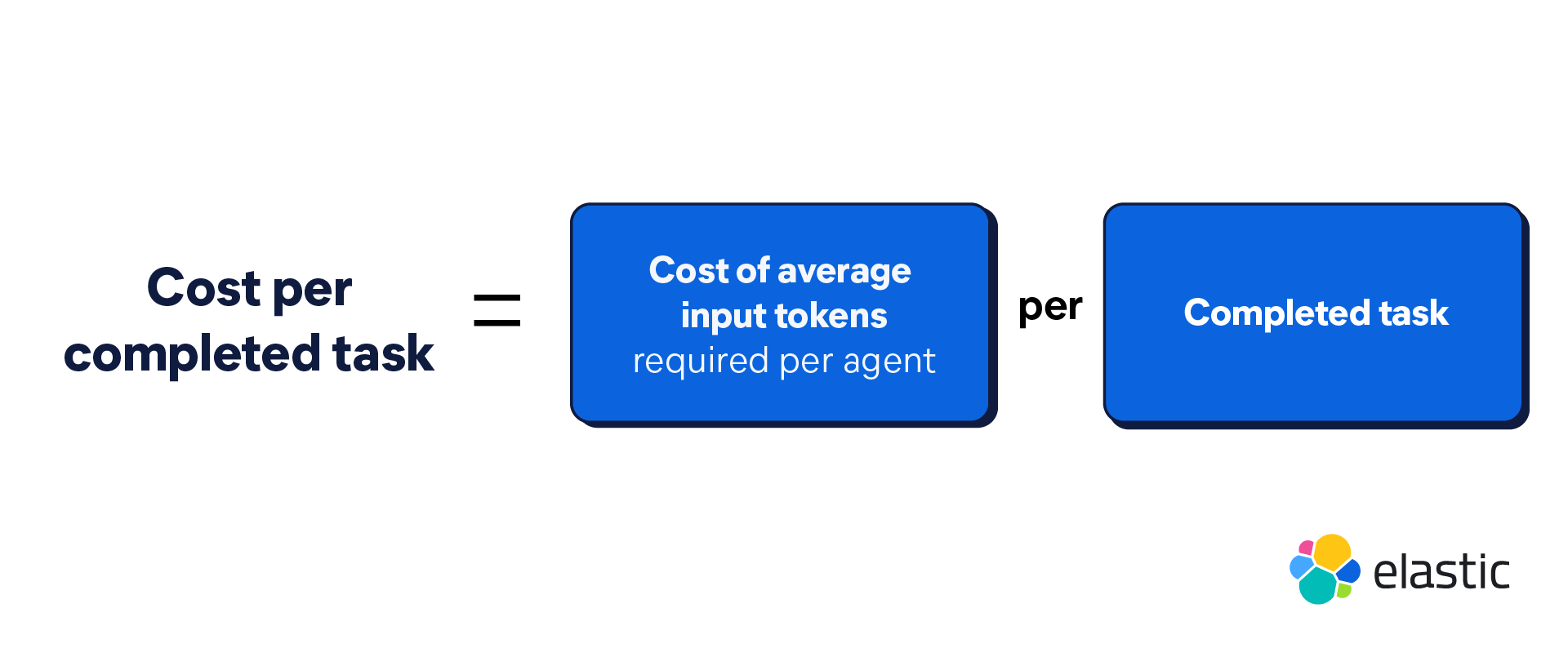 Calculate cost per completed task to measure the value of agentic AI